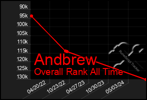 Total Graph of Andbrew