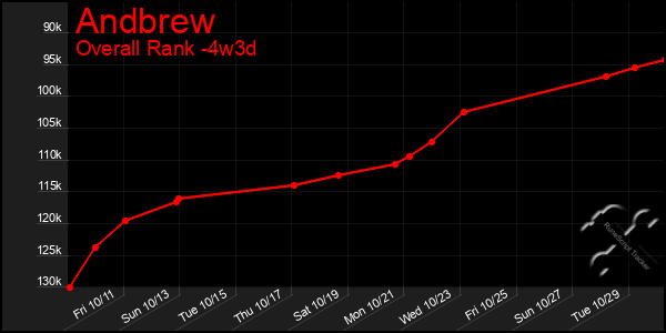 Last 31 Days Graph of Andbrew