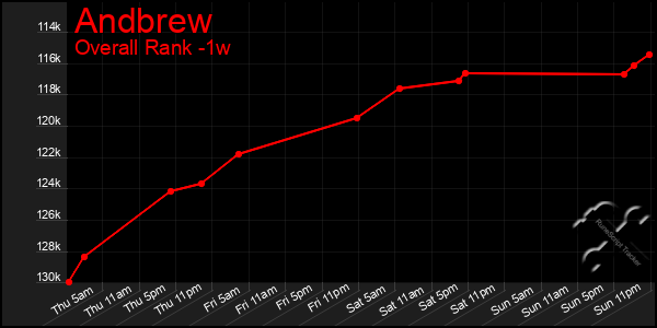 1 Week Graph of Andbrew