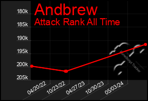 Total Graph of Andbrew