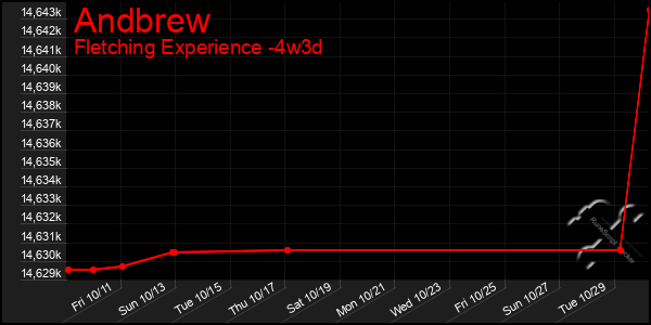 Last 31 Days Graph of Andbrew