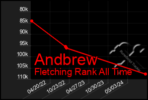 Total Graph of Andbrew