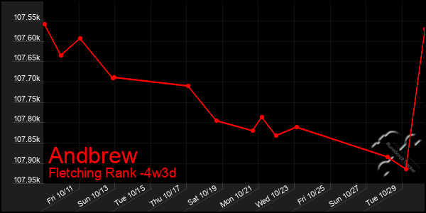 Last 31 Days Graph of Andbrew