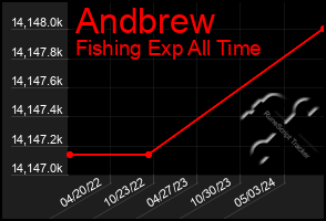 Total Graph of Andbrew