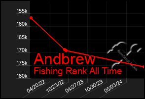 Total Graph of Andbrew