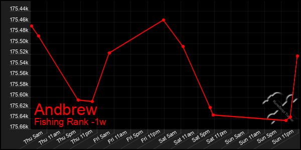 Last 7 Days Graph of Andbrew