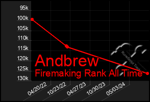 Total Graph of Andbrew