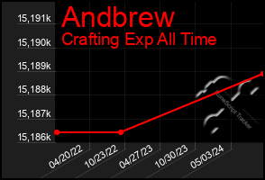 Total Graph of Andbrew