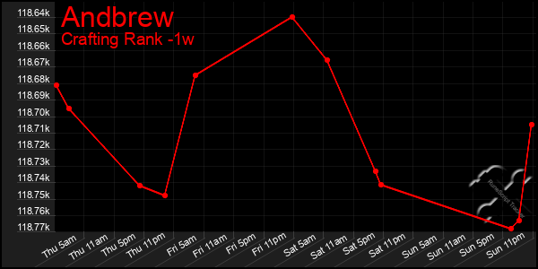 Last 7 Days Graph of Andbrew