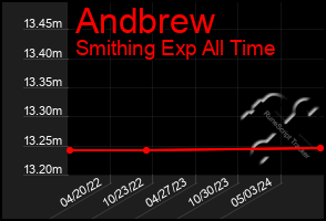 Total Graph of Andbrew