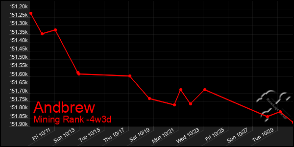 Last 31 Days Graph of Andbrew