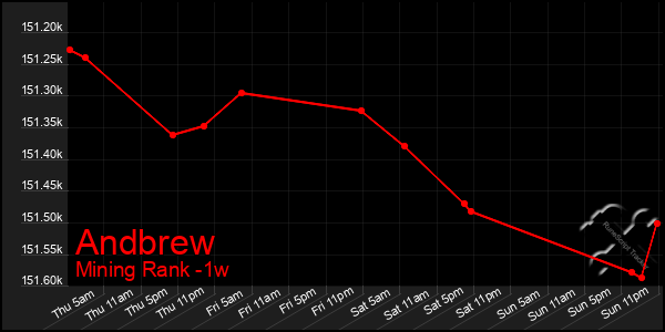 Last 7 Days Graph of Andbrew