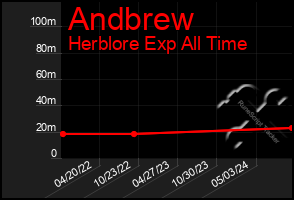 Total Graph of Andbrew