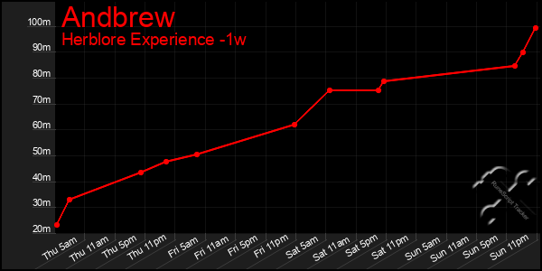 Last 7 Days Graph of Andbrew