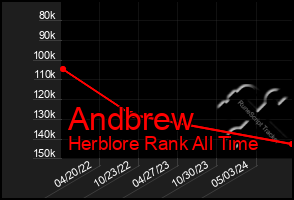 Total Graph of Andbrew