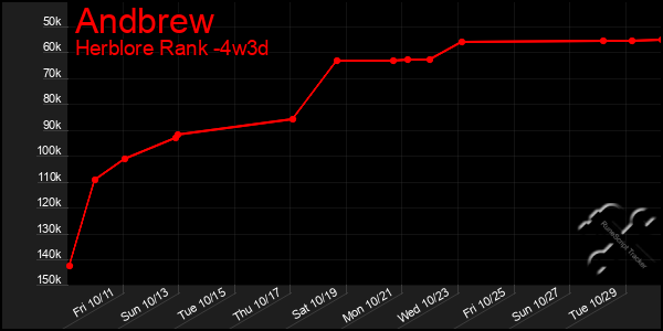 Last 31 Days Graph of Andbrew