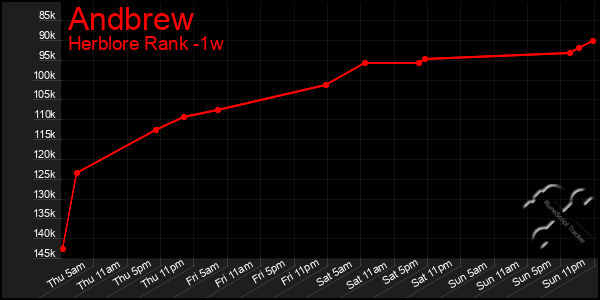 Last 7 Days Graph of Andbrew