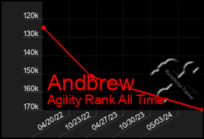 Total Graph of Andbrew