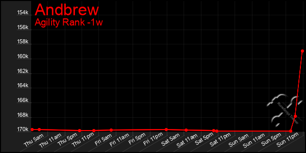 Last 7 Days Graph of Andbrew