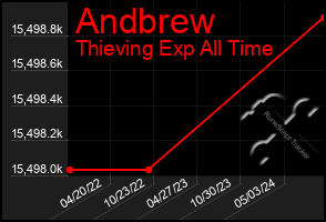 Total Graph of Andbrew