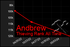 Total Graph of Andbrew