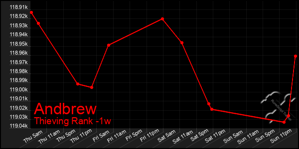 Last 7 Days Graph of Andbrew