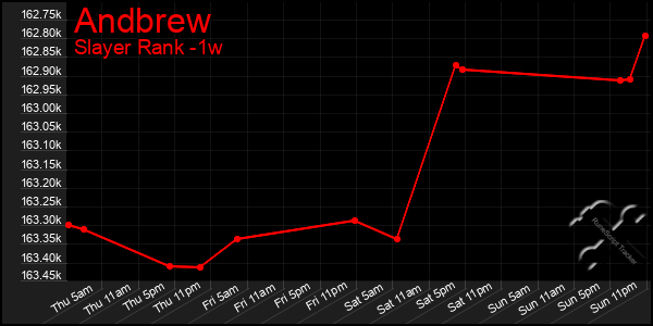 Last 7 Days Graph of Andbrew