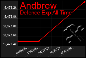 Total Graph of Andbrew