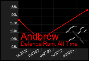 Total Graph of Andbrew