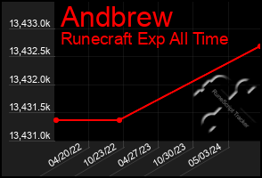 Total Graph of Andbrew