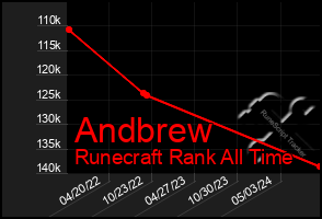 Total Graph of Andbrew