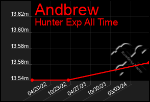 Total Graph of Andbrew