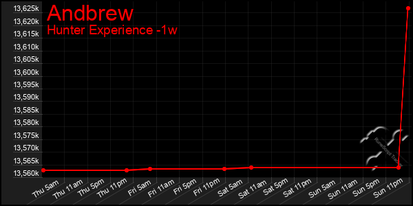 Last 7 Days Graph of Andbrew