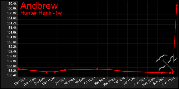 Last 7 Days Graph of Andbrew