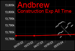 Total Graph of Andbrew