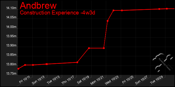 Last 31 Days Graph of Andbrew