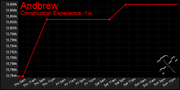 Last 7 Days Graph of Andbrew