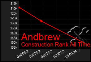 Total Graph of Andbrew