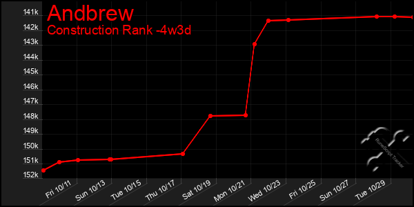 Last 31 Days Graph of Andbrew