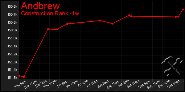 Last 7 Days Graph of Andbrew