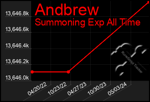 Total Graph of Andbrew