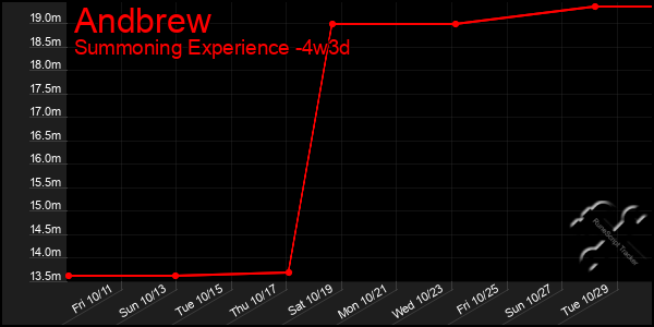 Last 31 Days Graph of Andbrew