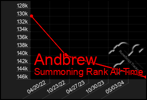 Total Graph of Andbrew