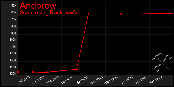 Last 31 Days Graph of Andbrew