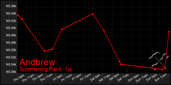 Last 7 Days Graph of Andbrew