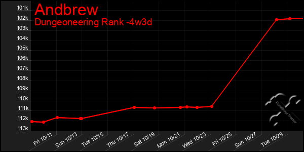 Last 31 Days Graph of Andbrew