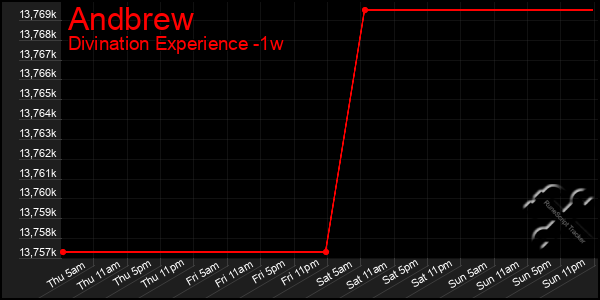 Last 7 Days Graph of Andbrew