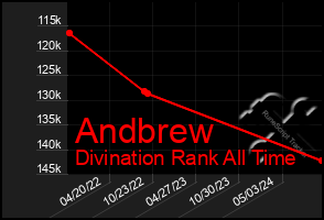 Total Graph of Andbrew