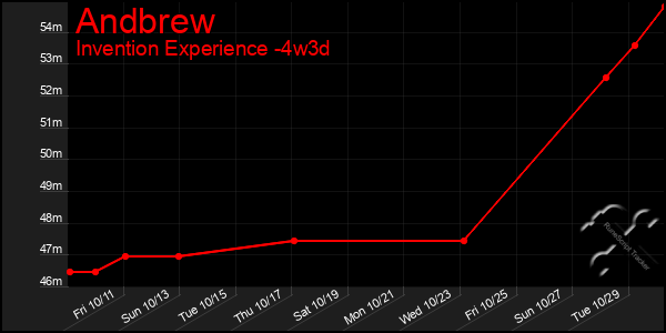 Last 31 Days Graph of Andbrew