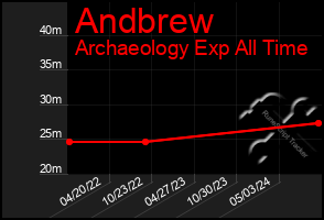 Total Graph of Andbrew